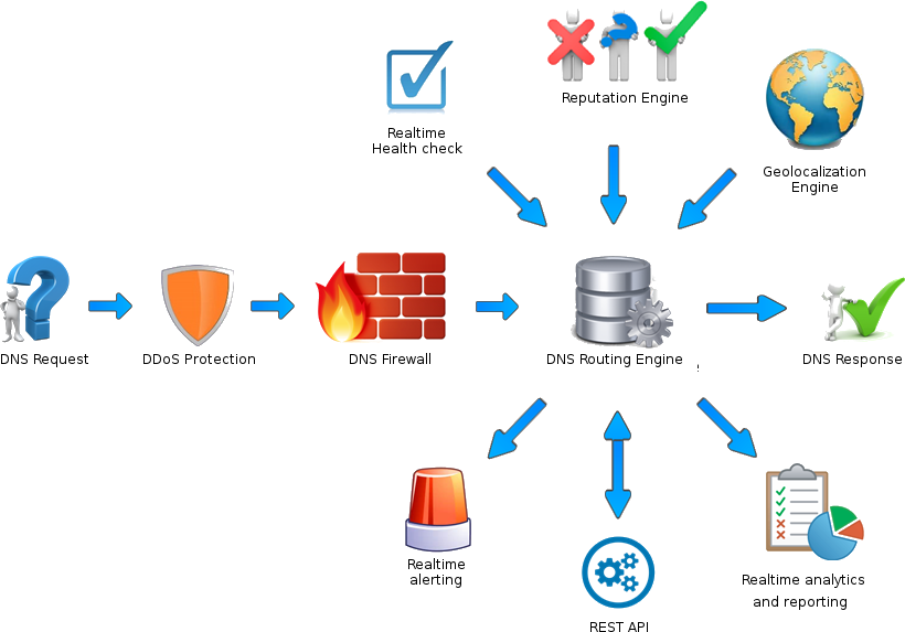 GSLB.me - DNS as a Service Architectural view