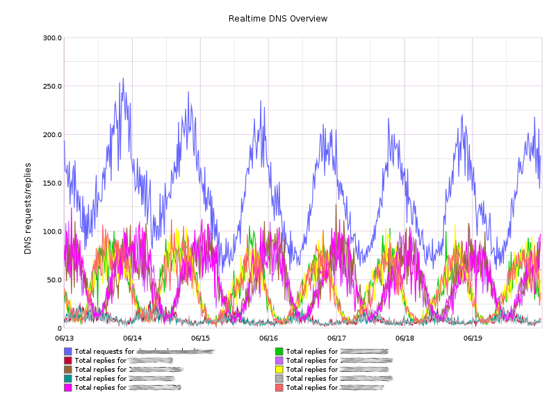 Sample reporting graph with fine granularity