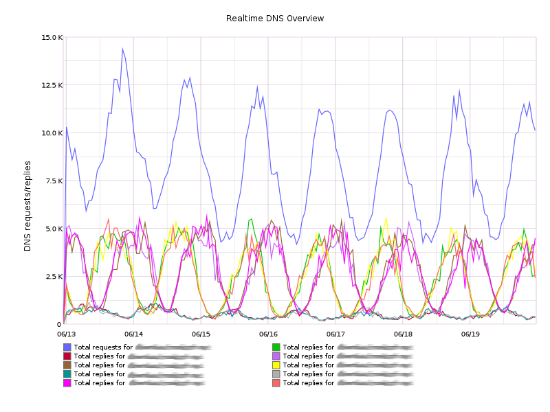 Sample reporting graph with fine granularity