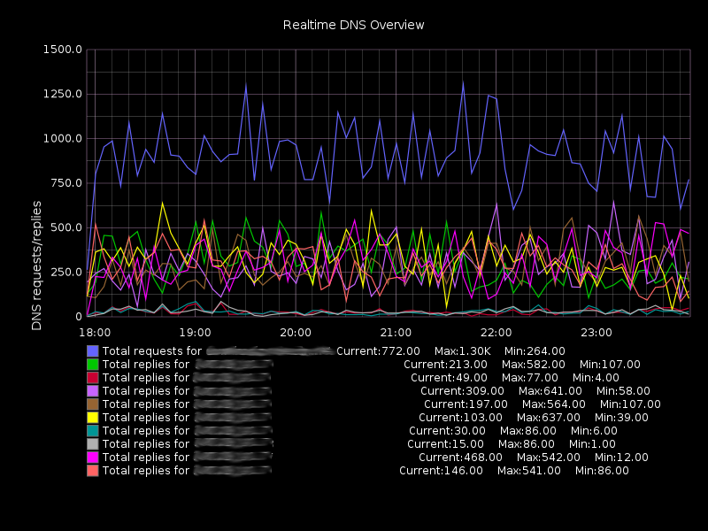 Sample reporting graph