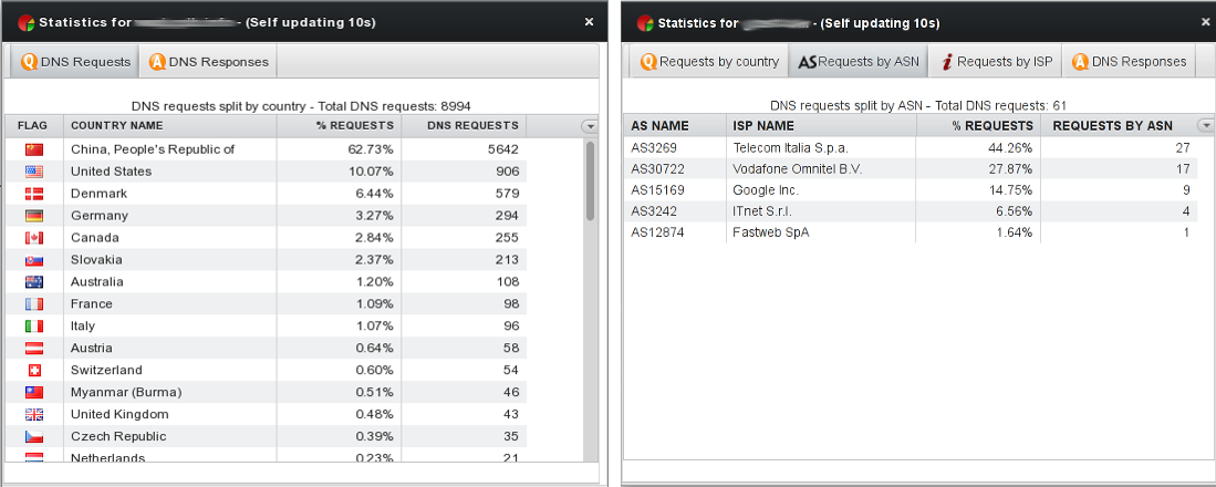 DNS Georouting - Requests statistics by country and ASN